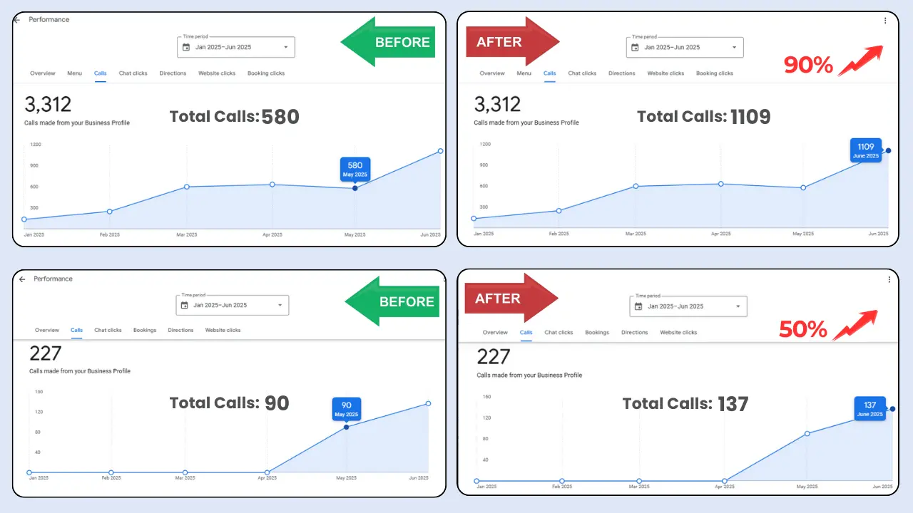 Google Business Profile performance dashboard showing 90% increase in total calls for a Rishikesh client.