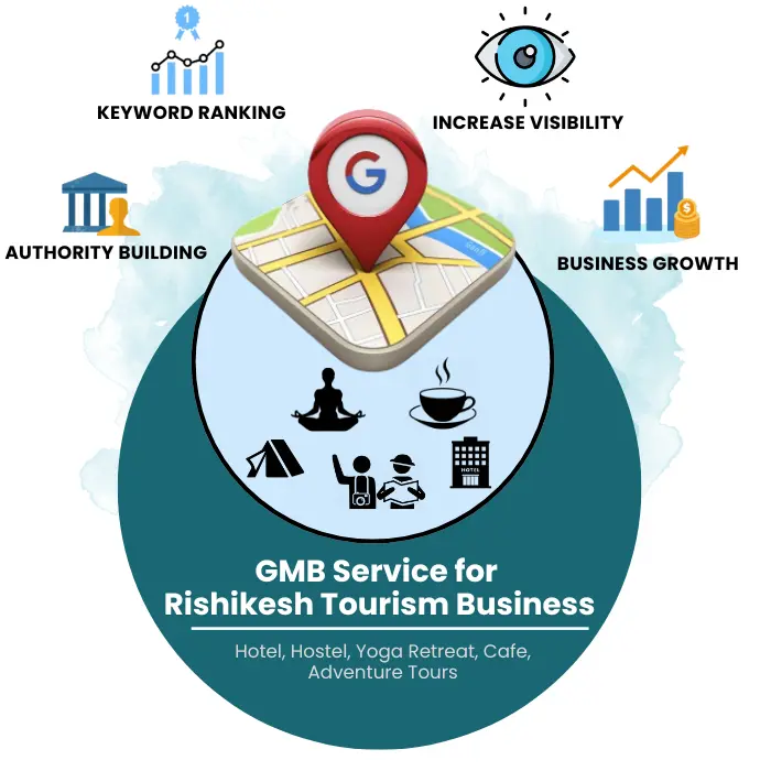 Infographic of GMB services for Rishikesh tourism including keyword ranking, visibility, and authority building.